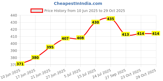 flipkart.com urban chef Steel Vegetable Bowl Flora Microwave Safe urban chef Price History Graph from 10 Jun 2025 to 28 Oct 2025