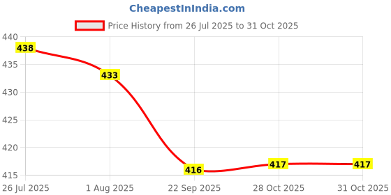 flipkart.com urban chef Steel Vegetable Bowl Flora Microwave Safe urban chef Price History Graph from 26 Jul 2025 to 28 Oct 2025