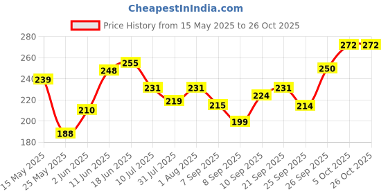 flipkart.com saubhagya Steel Vegetable Bowl Stainless Steel Chatni Katori/ Wati/ Mini Bowls: 30ml Very Small Set of 6 Pieces Disposable saubhagya Price History Graph from 15 May 2025 to 26 Oct 2025