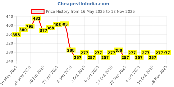 flipkart.com roborich Steel Wall Cloth Dryer Stand 5T-WHITE-WALL-MOUNT-B0017 roborich Price History Graph from 16 May 2025 to 18 Nov 2025