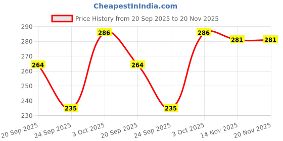 flipkart.com roborich Steel Wall Cloth Dryer Stand 5T-WHITE-WALL-MOUNT-B0018 roborich Price History Graph from 20 Sep 2025 to 14 Nov 2025