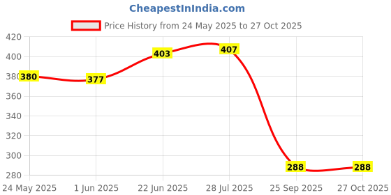 flipkart.com roborich Steel Wall Cloth Dryer Stand 5T-WHITE-WALL-MOUNT-B0034 roborich Price History Graph from 24 May 2025 to 27 Oct 2025