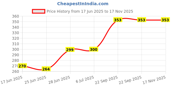 flipkart.com glitz Steel Wall Cloth Dryer Stand Heavy Duty Wall Mount Cloth Dryer Stand Black Space Saving for Indoor Outdoor glitz Price History Graph from 17 Jun 2025 to 17 Nov 2025