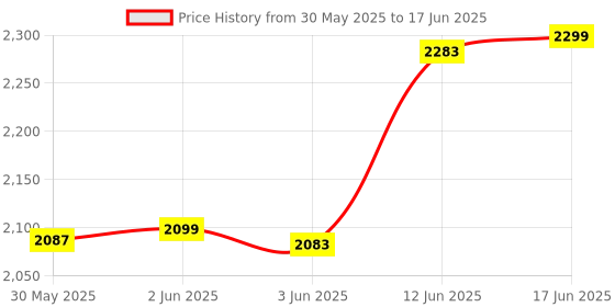 flipkart.com veayva STEEL WALL COMMODE HEIGHT ADJUSTABLE Commode Chair veayva Price History Graph from 30 May 2025 to 17 Jun 2025