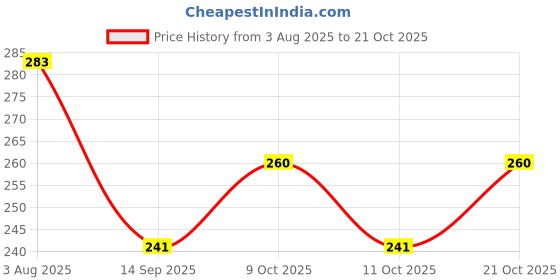flipkart.com aligarian Steel Wall Mounted Ovel Shape Towel Ring_Regular Silver Towel Holder aligarian Price History Graph from 3 Aug 2025 to 21 Oct 2025