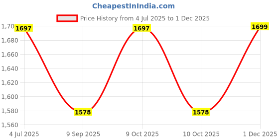 flipkart.com kang Steel Wall Mounted Pull Up Bar Chin Up Bar with Handles and Pulley (White) Multipurpose Fitness Bench kang Price History Graph from 4 Jul 2025 to 1 Dec 2025