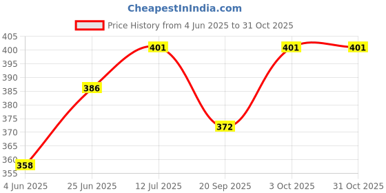 flipkart.com franklite Steel Wall Photo Frame franklite Price History Graph from 4 Jun 2025 to 31 Oct 2025