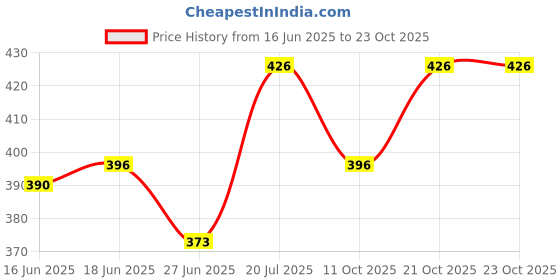 flipkart.com franklite Steel Wall Photo Frame franklite Price History Graph from 16 Jun 2025 to 21 Oct 2025