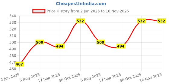 flipkart.com franklite Steel Wall Photo Frame franklite Price History Graph from 2 Jun 2025 to 16 Nov 2025