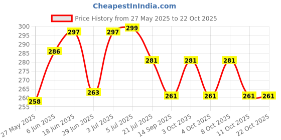 flipkart.com franklite Steel Wall Photo Frame franklite Price History Graph from 27 May 2025 to 21 Oct 2025