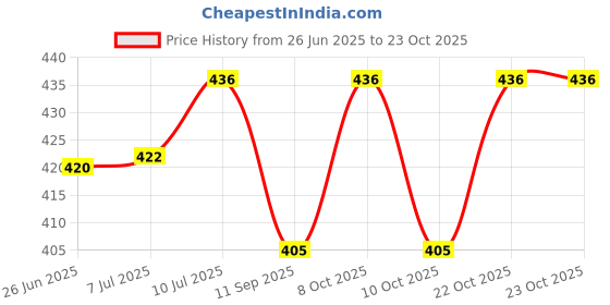 flipkart.com franklite Steel Wall Photo Frame franklite Price History Graph from 26 Jun 2025 to 23 Oct 2025