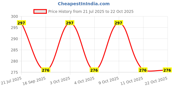 flipkart.com franklite Steel Wall Photo Frame franklite Price History Graph from 21 Jul 2025 to 21 Oct 2025