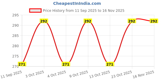 flipkart.com franklite Steel Wall Photo Frame franklite Price History Graph from 11 Sep 2025 to 16 Nov 2025