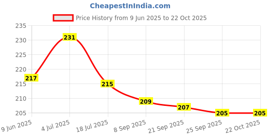 flipkart.com antique buyer Steel Wall Shelf antique buyer Price History Graph from 9 Jun 2025 to 22 Oct 2025