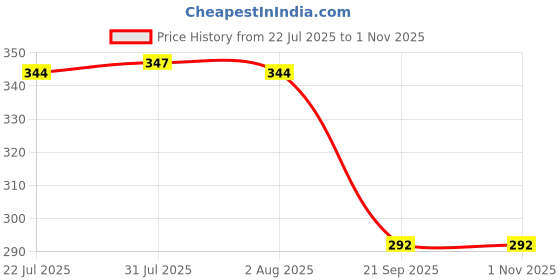 flipkart.com kyaso Steel Wall Shelf kyaso Price History Graph from 22 Jul 2025 to 1 Nov 2025
