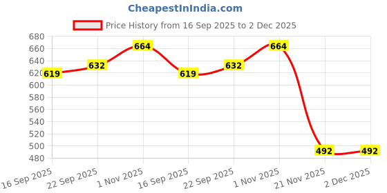 flipkart.com aquasleri Steel Water Bottle 0.5 Litre| Fridge Bottle | Refrigerator Bottle 4Pcs 500 ml Bottle aquasleri Price History Graph from 16 Sep 2025 to 2 Dec 2025