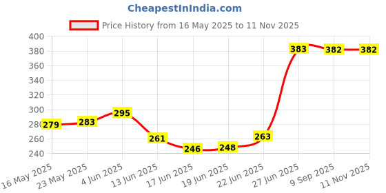 flipkart.com b k jagan and co Steel Wesco Type Lubricant Oil Can 1/2 pint 250 ml(12X8X20CM) Lubricant Oil Can Gear Oil b k jagan and co Price History Graph from 16 May 2025 to 10 Nov 2025