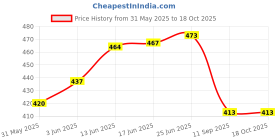 flipkart.com jupiter Steel Western Tailoring Scissors with Thread Cutter, 10-inch Scissors jupiter Price History Graph from 31 May 2025 to 17 Oct 2025