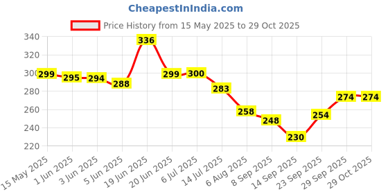 flipkart.com florona Steel Windchime florona Price History Graph from 15 May 2025 to 29 Oct 2025
