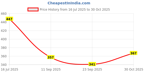 flipkart.com adawat Steel Wire Hand Brush Diy Metal Cleaner Scourer Rust Paint Handle Scratch Brush Handle Scratch Brush adawat Price History Graph from 16 Jul 2025 to 30 Oct 2025