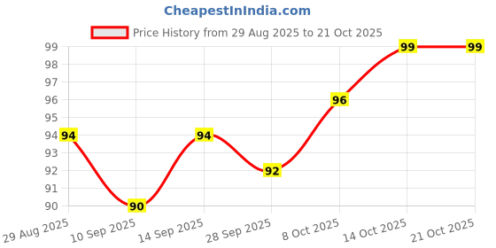 flipkart.com mohprit Steel Wire Non-Scratch Dish Washing for Utensil Cleaning Sponge for Kitchen Scrub Sponge, Scrub Pad, Stainless Steel Scrub mohprit Price History Graph from 29 Aug 2025 to 20 Oct 2025