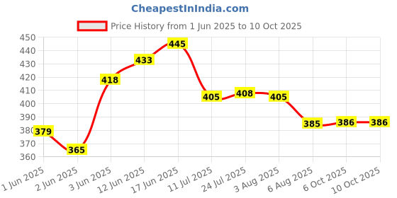 flipkart.com manoj sunlight Steel wire reinforced LPG Gas Pipe With Two Clamp - 3 meter - ISI and ISO certified Hose Pipe manoj sunlight Price History Graph from 1 Jun 2025 to 9 Oct 2025