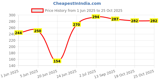 flipkart.com butterfly Steel Wire Reinforced With ISI Certified LPG Hose Pipe butterfly Price History Graph from 1 Jun 2025 to 25 Oct 2025