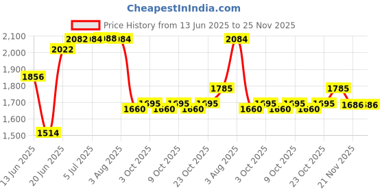 flipkart.com denmark Steel with Durable Regular Single Bowl Sink_24x18x9 Under Counter Basin (SIlver) Single Bowl Sink_24x18x9 Under Counter Basin denmark Price History Graph from 13 Jun 2025 to 25 Nov 2025