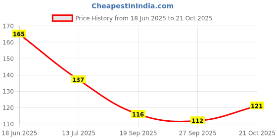 flipkart.com mehruna Steel, Wool, Feather Dream Catcher mehruna Price History Graph from 18 Jun 2025 to 21 Oct 2025