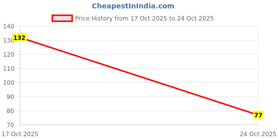 flipkart.com oveera Steel Wool Fine 1.50m Wire Roll Pad for Glass Furniture Tray Metal Scrub Pad, Scrub Sponge, Sponge Wipe, Stainless Steel Scrub oveera Price History Graph from 17 Oct 2025 to 24 Oct 2025