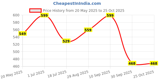 flipkart.com pigeon Steel X Stainless Steel Steamer pigeon Price History Graph from 20 May 2025 to 24 Oct 2025