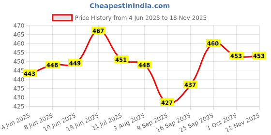 flipkart.com vino Steel, Zinc Alloy Glossy Handlesets vino Price History Graph from 4 Jun 2025 to 17 Nov 2025