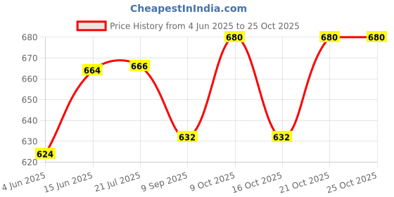 flipkart.com picture affairs production Steel01 350 ml Water Bottle picture affairs production Price History Graph from 4 Jun 2025 to 25 Oct 2025