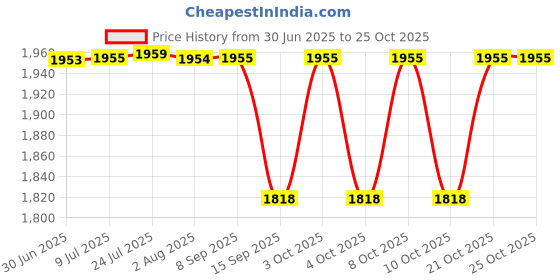 flipkart.com syon STEELA Premium Ceramic Table Top Wash Basin for Bathroom & Living Room (20"x16") SYON010 Table Top Basin syon Price History Graph from 30 Jun 2025 to 22 Oct 2025