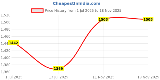 flipkart.com steelbird -7 7Wings ISI Certified Flip-Up for Men and Women Motorbike Helmet steelbird Price History Graph from 1 Jul 2025 to 17 Nov 2025
