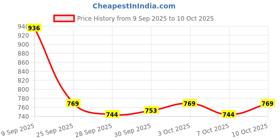 flipkart.com steelbird Adventure A-2 Full Finger Bike Riding Gloves with Touch Screen Sensitivity Riding Gloves steelbird Price History Graph from 9 Sep 2025 to 10 Oct 2025