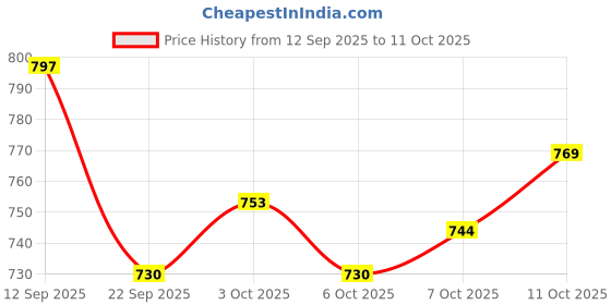 flipkart.com steelbird Adventure A-2 Full Finger Bike Riding Gloves with Touch Screen Sensitivity Riding Gloves steelbird Price History Graph from 12 Sep 2025 to 11 Oct 2025