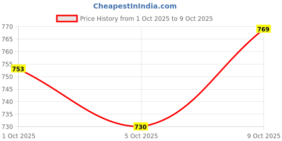 flipkart.com steelbird Adventure A-2 Full Finger Bike Riding Gloves with Touch Screen Sensitivity Riding Gloves steelbird Price History Graph from 1 Oct 2025 to 9 Oct 2025