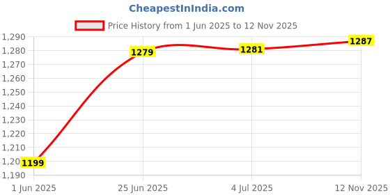 flipkart.com steelbird air FULL FACE DUAL VISOR SBA-21 ISS RAPTOR DASHING BLACK-M SIZE 580 MM Motorbike Helmet steelbird air Price History Graph from 1 Jun 2025 to 12 Nov 2025