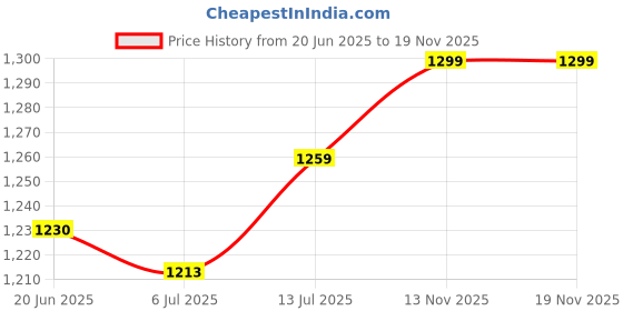 flipkart.com steelbird air SBA-1 Classic Motorsports Helmet steelbird air Price History Graph from 20 Jun 2025 to 19 Nov 2025