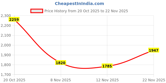 flipkart.com steelbird air SBA-11 TORNADO ISS with Red Reflector Motorsports Helmet steelbird air Price History Graph from 20 Oct 2025 to 22 Nov 2025