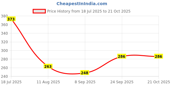 flipkart.com steelbird air Stainless Steel Cable Lock For Helmet steelbird air Price History Graph from 18 Jul 2025 to 20 Oct 2025