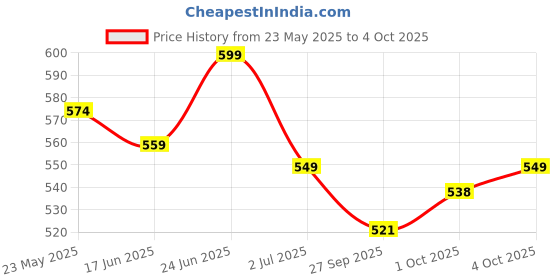 flipkart.com steelbird Bike Riding Gloves with Touch Screen Sensitivity at Thumb and Index Finger Riding Gloves steelbird Price History Graph from 23 May 2025 to 4 Oct 2025