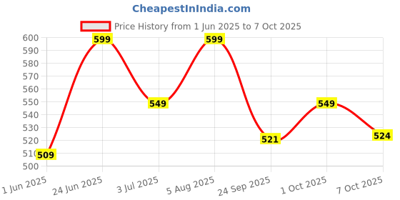 flipkart.com steelbird Bike Riding Gloves with Touch Screen Sensitivity at Thumb and Index Finger Riding Gloves steelbird Price History Graph from 1 Jun 2025 to 7 Oct 2025