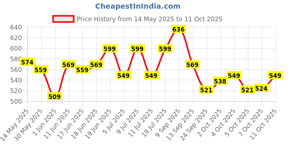 flipkart.com steelbird Bike Riding Gloves with Touch Screen Sensitivity at Thumb and Index Fingers Riding Gloves steelbird Price History Graph from 14 May 2025 to 7 Oct 2025