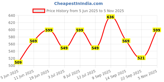 flipkart.com steelbird Bike Riding Gloves with Touch Screen Sensitivity at Thumb and Index Fingers Riding Gloves steelbird Price History Graph from 5 Jun 2025 to 5 Nov 2025