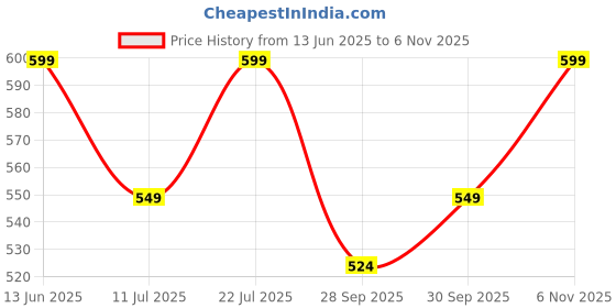 flipkart.com steelbird Bike Riding Gloves with Touch Screen Sensitivity at Thumb and Index Fingers Riding Gloves steelbird Price History Graph from 13 Jun 2025 to 6 Nov 2025