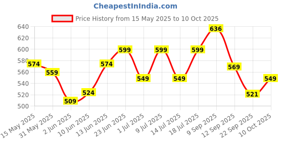 flipkart.com steelbird Bike with Touch Screen Sensitivity at Thumb and Index Finger Riding Gloves steelbird Price History Graph from 15 May 2025 to 10 Oct 2025