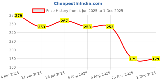 flipkart.com steelbird Blue Helmet Skull Cap for Men steelbird Price History Graph from 4 Jun 2025 to 1 Dec 2025