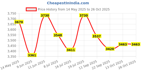 flipkart.com steelbird Bluetooth Full Face ISI Certified Helmet for Men with Inner Smoke Sun Shield Motorbike Helmet steelbird Price History Graph from 14 May 2025 to 26 Oct 2025